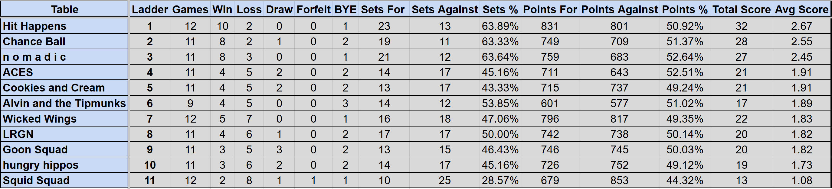 Wednesday Mullum Div 2 Ladder S4