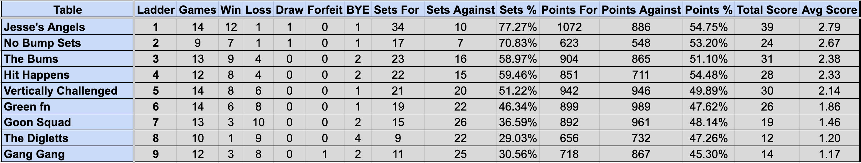 Wednesday Mullum Div 2 Ladder S4