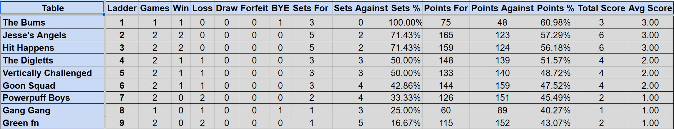 Wednesday Mullum Div 2 Ladder S4