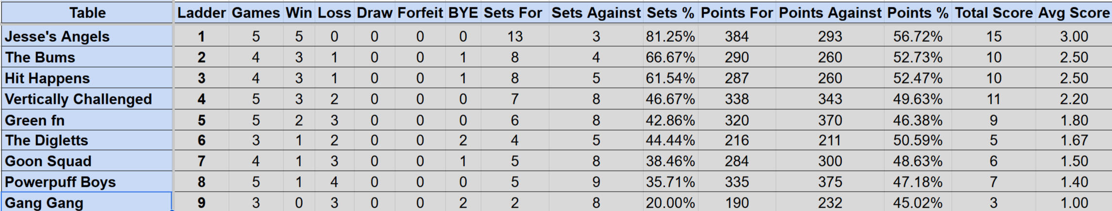 Wednesday Mullum Div 2 Ladder S4