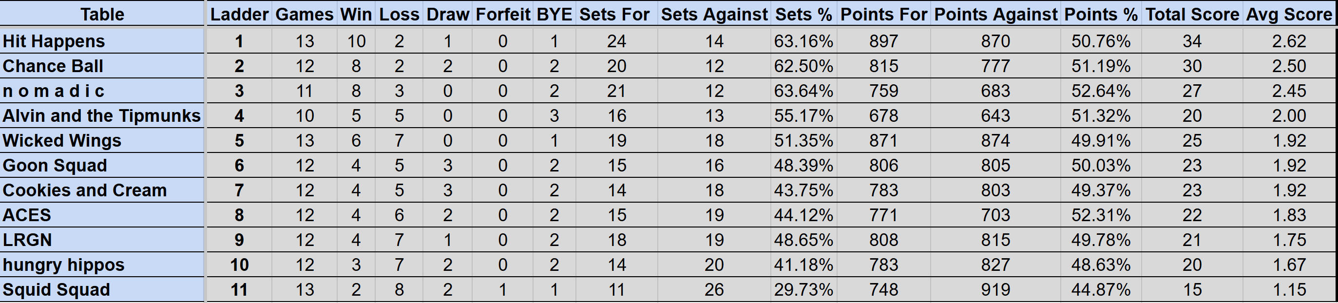 Wednesday Mullum Div 2 Ladder S4