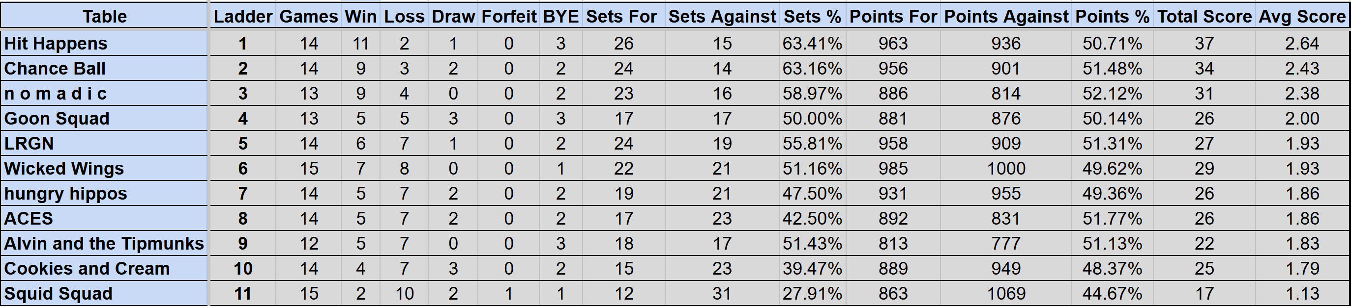 Wednesday Mullum Div 2 Ladder S4
