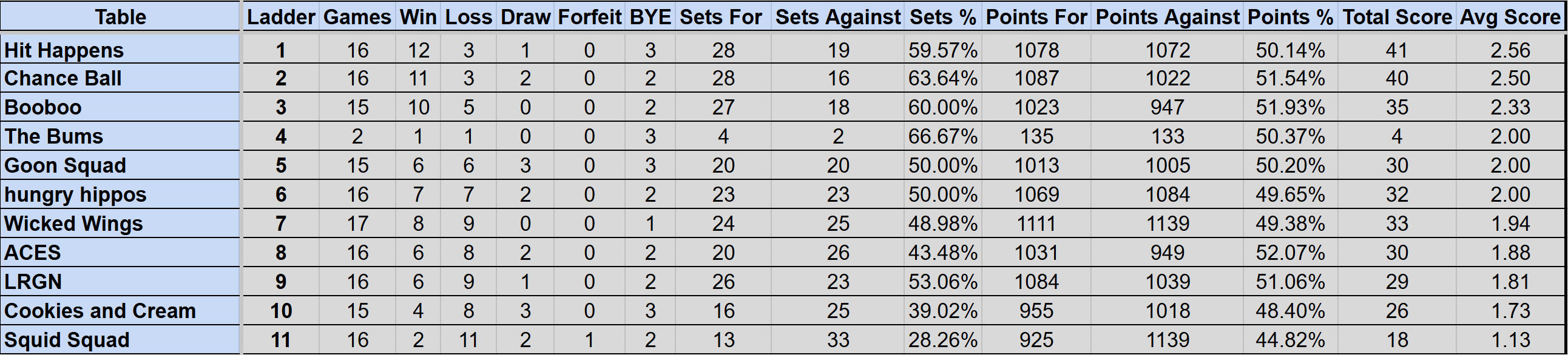 Wednesday Mullum Div 2 Ladder S4