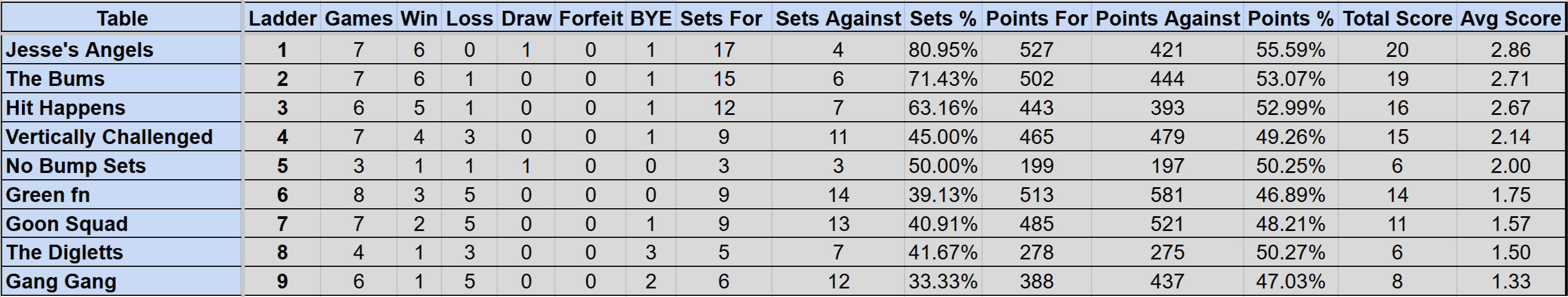 Wednesday Mullum Div 2 Ladder S4