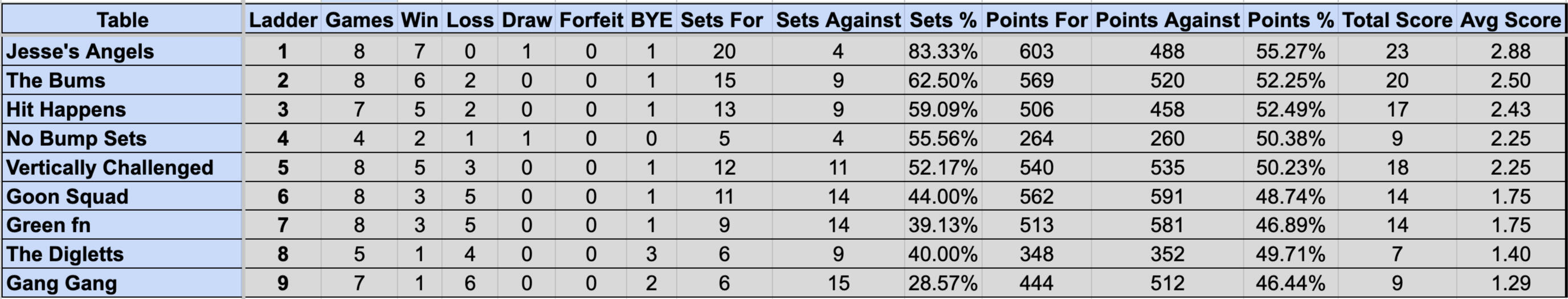 Wednesday Mullum Div 2 Ladder S4