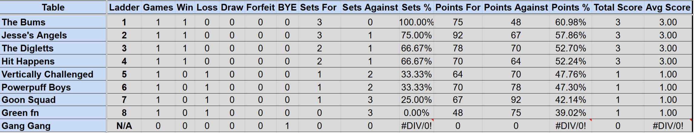Wednesday Mullum Div 2 Ladder S4