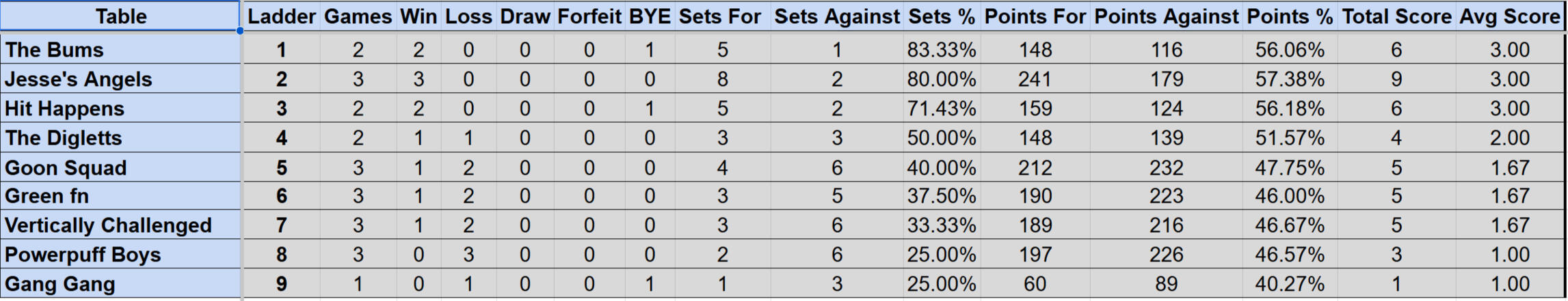 Wednesday Mullum Div 2 Ladder S4