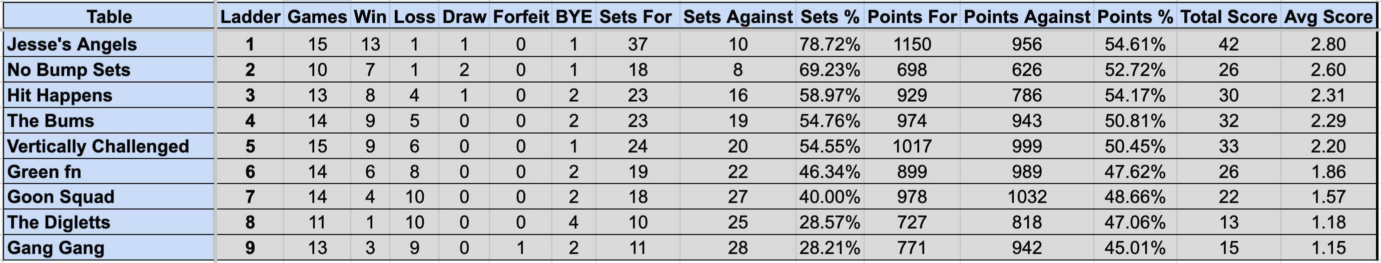 Wednesday Mullum Div 2 Ladder S4