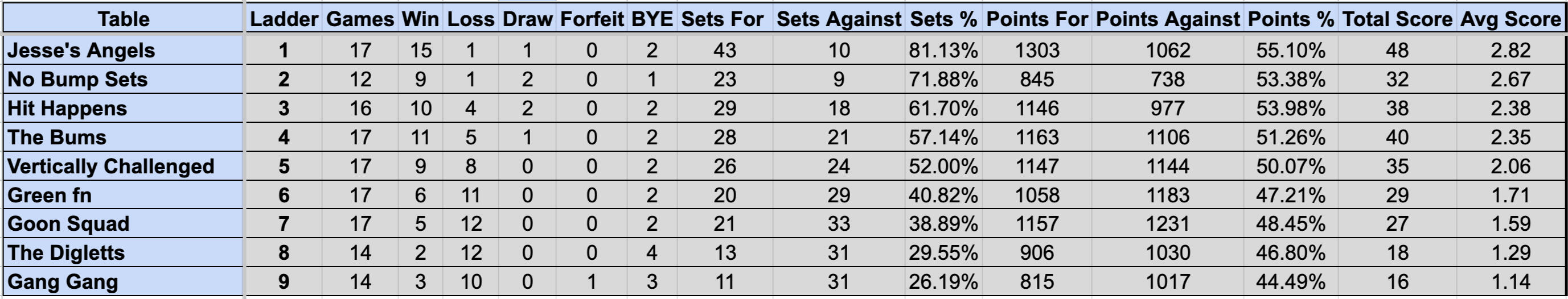Wednesday Mullum Div 2 Ladder S4