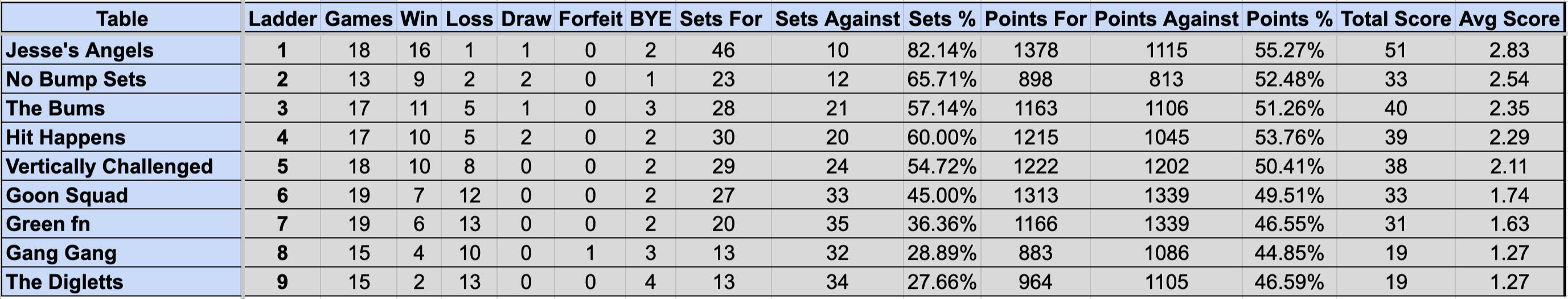 Wednesday Mullum Div 2 Ladder S4