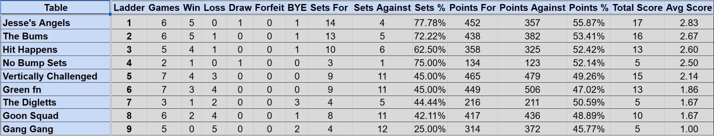 Wednesday Mullum Div 2 Ladder S4