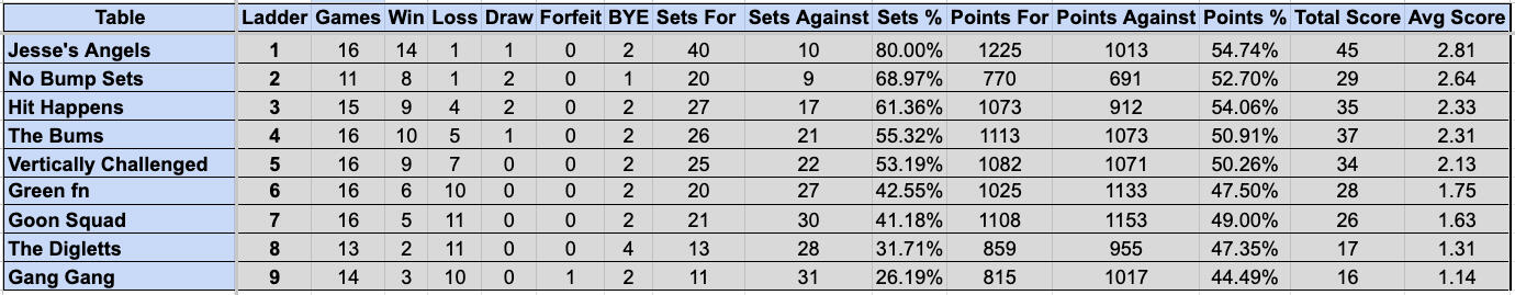Wednesday Mullum Div 2 Ladder S4