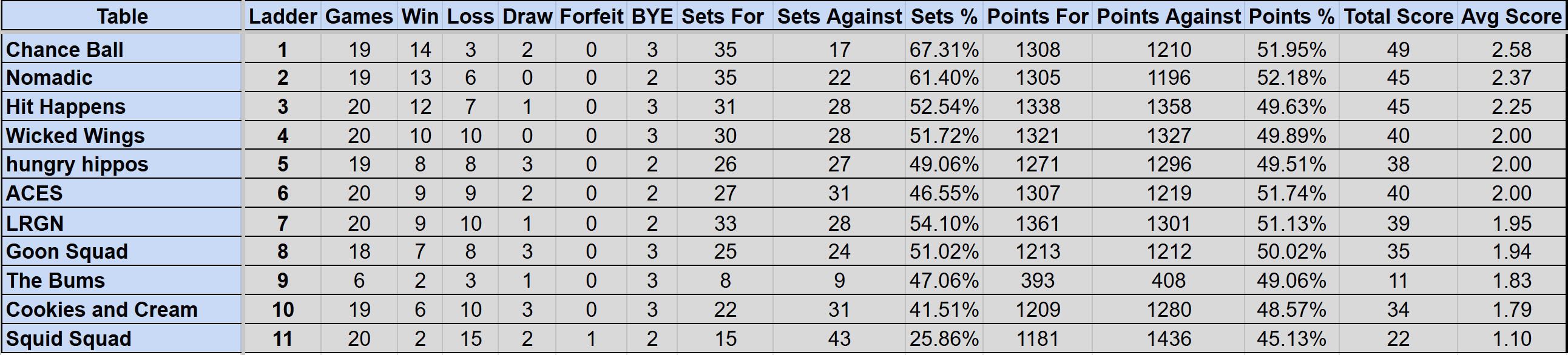 Wednesday Mullum Div 2 Ladder S4
