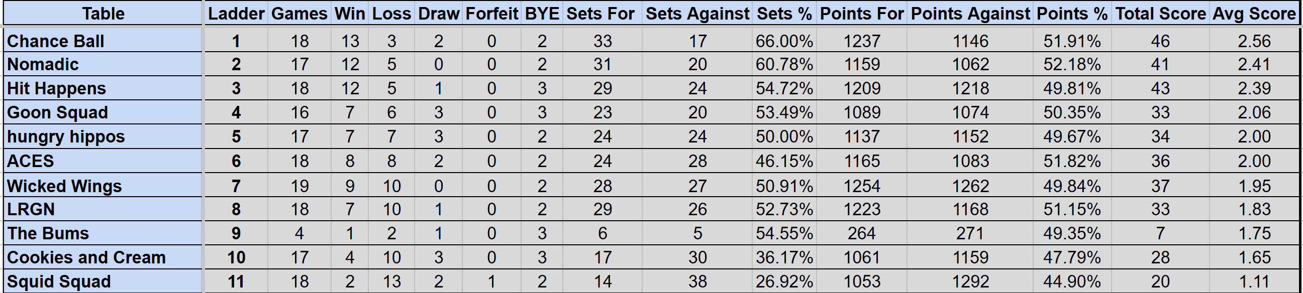 Wednesday Mullum Div 2 Ladder S4