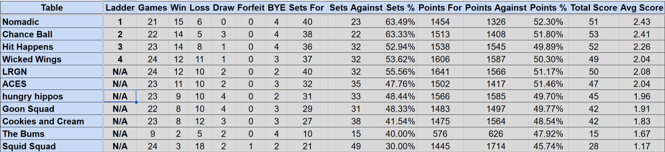 Wednesday Mullum Div 2 Ladder S4