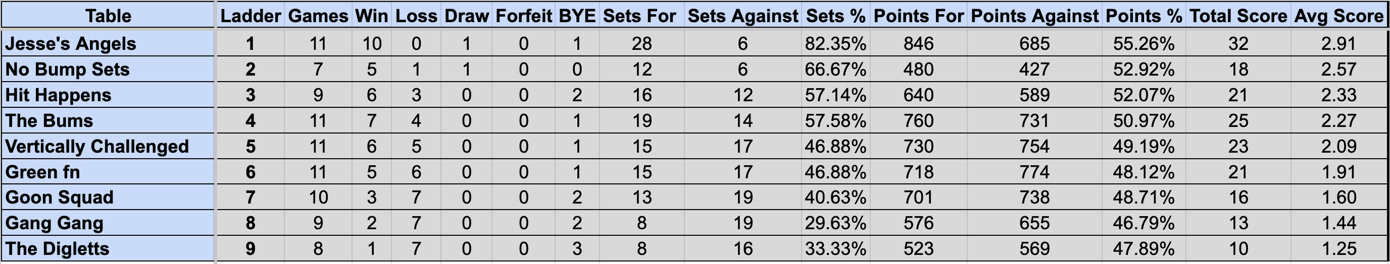 Wednesday Mullum Div 2 Ladder S4