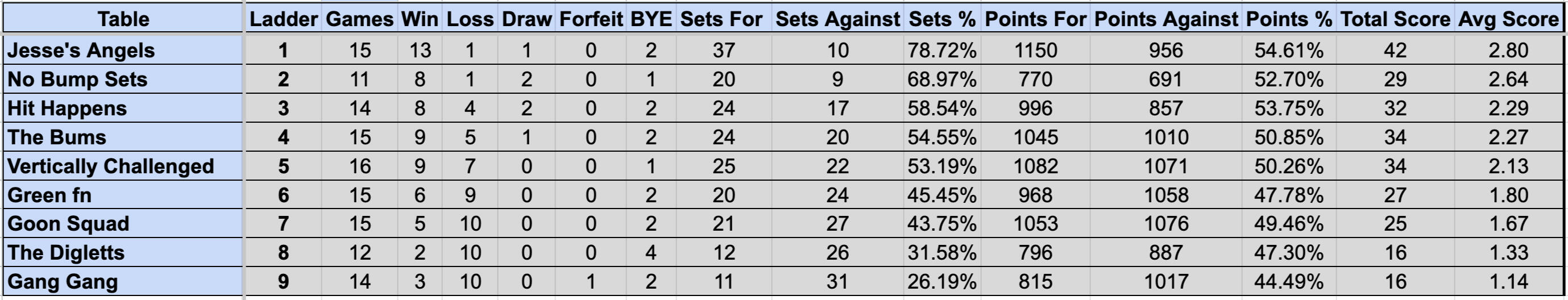 Wednesday Mullum Div 2 Ladder S4