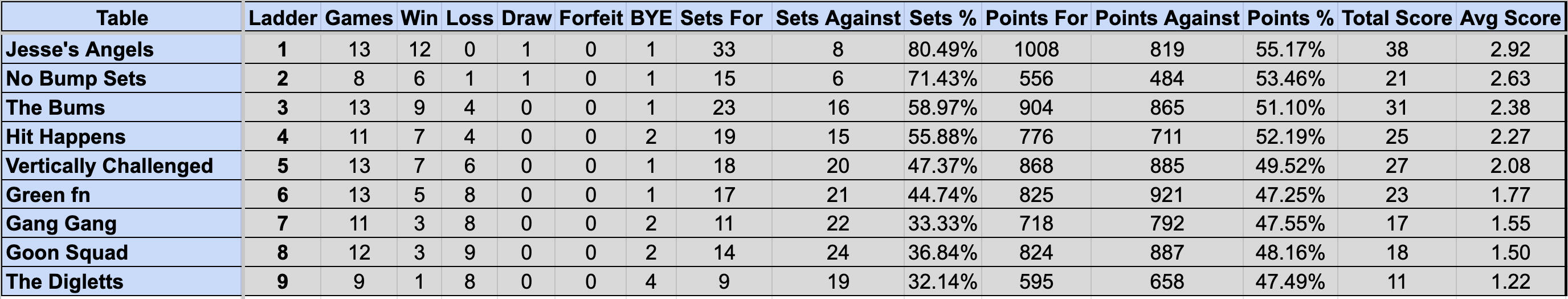Wednesday Mullum Div 2 Ladder S4