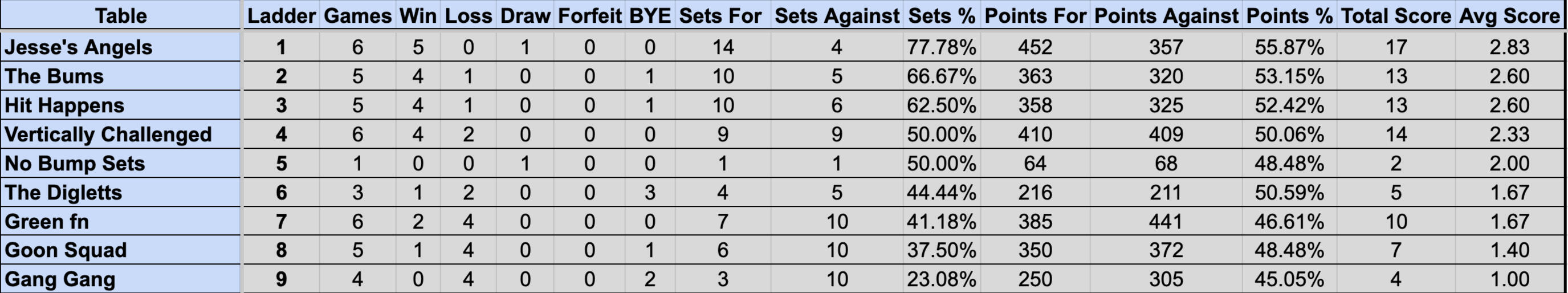 Wednesday Mullum Div 2 Ladder S4
