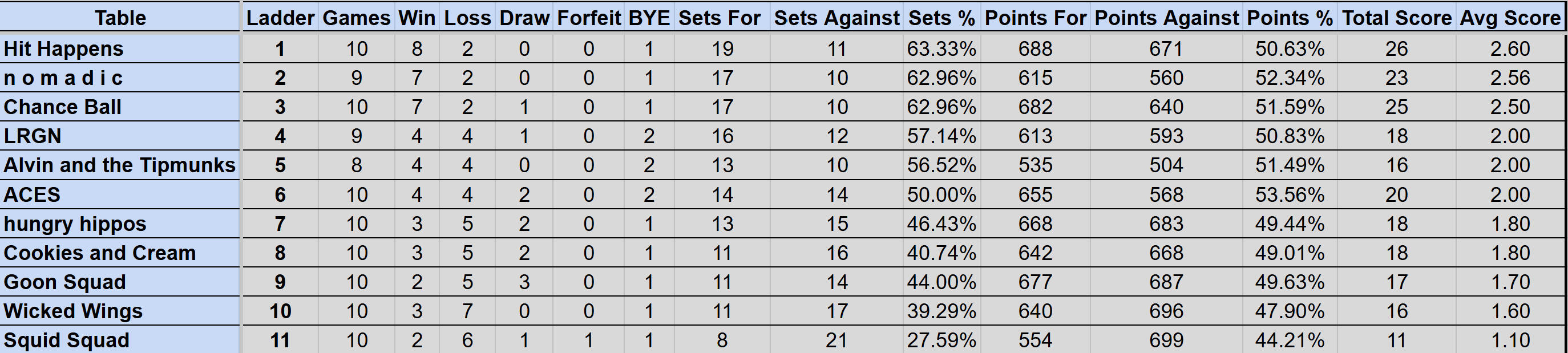 Wednesday Mullum Div 2 Ladder S4