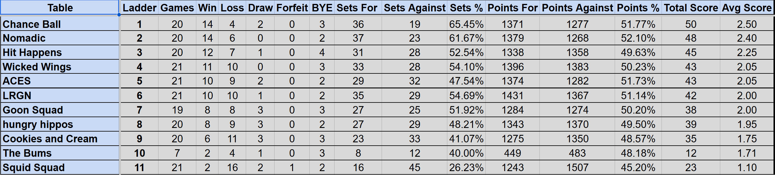 Wednesday Mullum Div 2 Ladder S4