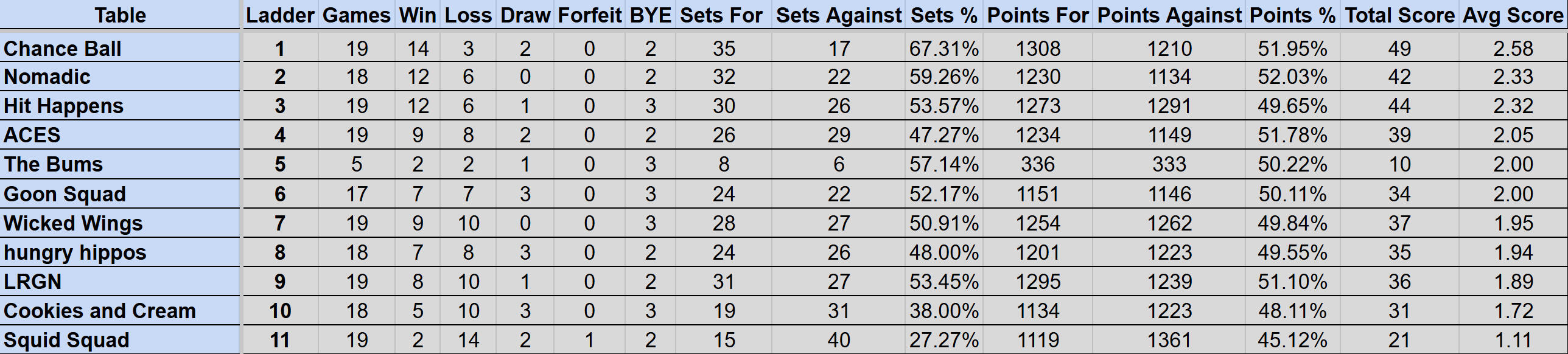 Wednesday Mullum Div 2 Ladder S4