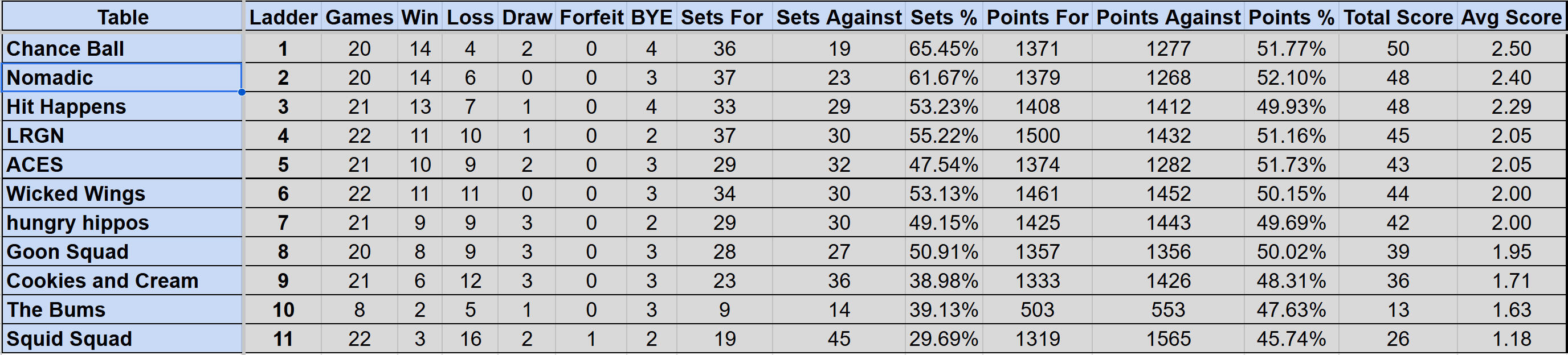 Wednesday Mullum Div 2 Ladder S4