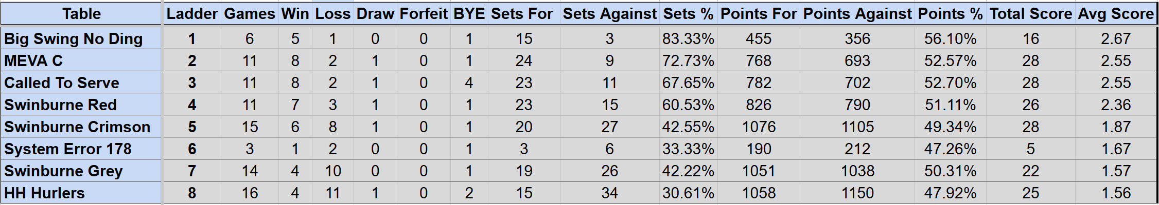 Division 2 Sunday Ladder