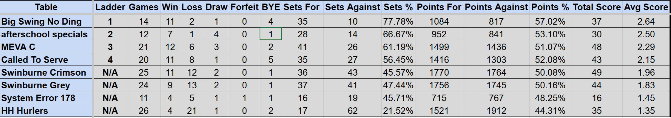 Division 2 Sunday Ladder