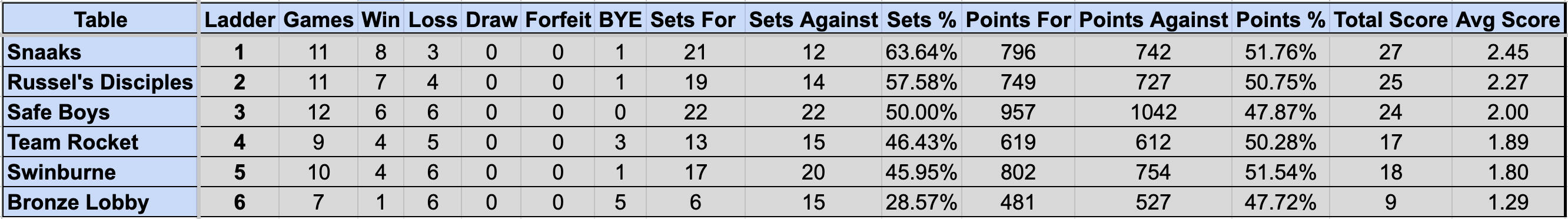 Division 1 Sunday Ladder