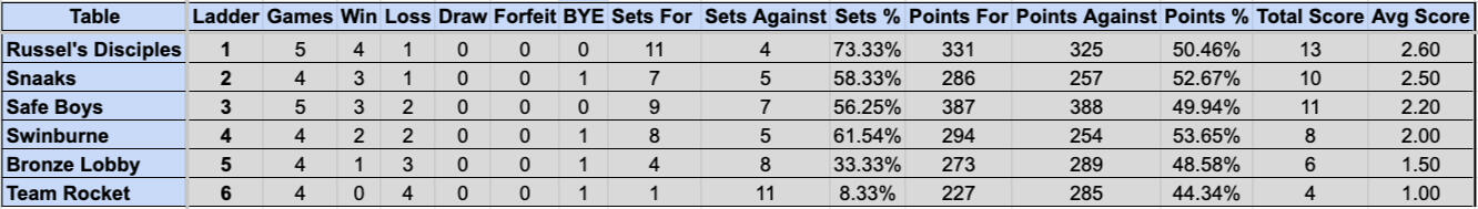 Division 1 Sunday Ladder