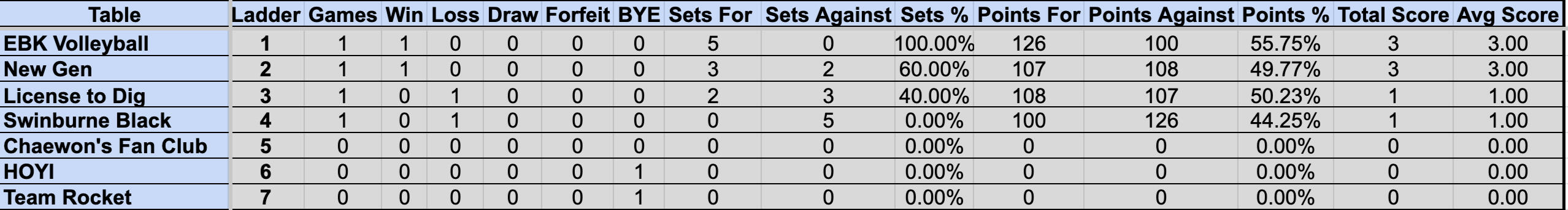 Division 1 Sunday Ladder