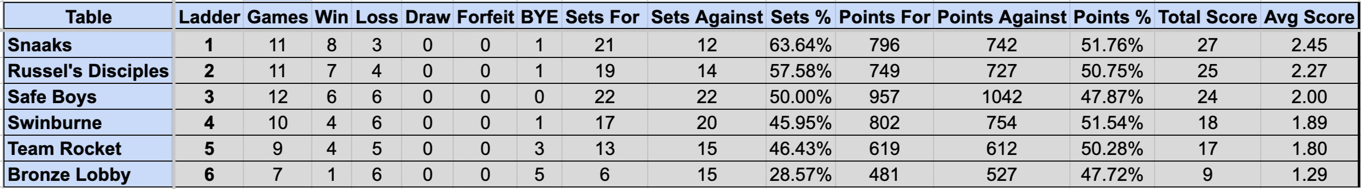 Division 1 Sunday Ladder