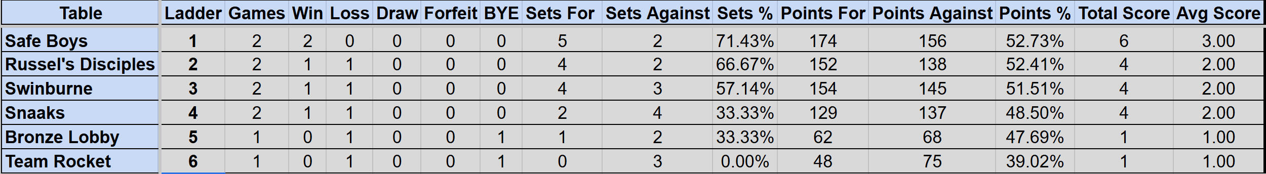 Division 1 Sunday Ladder