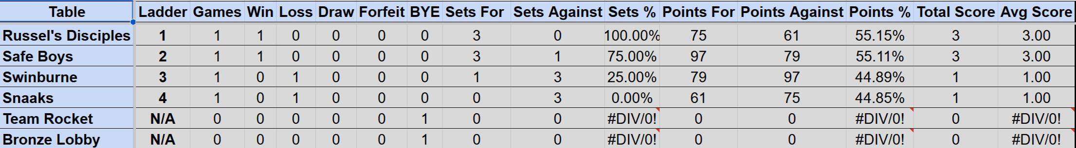 Division 1 Sunday Ladder