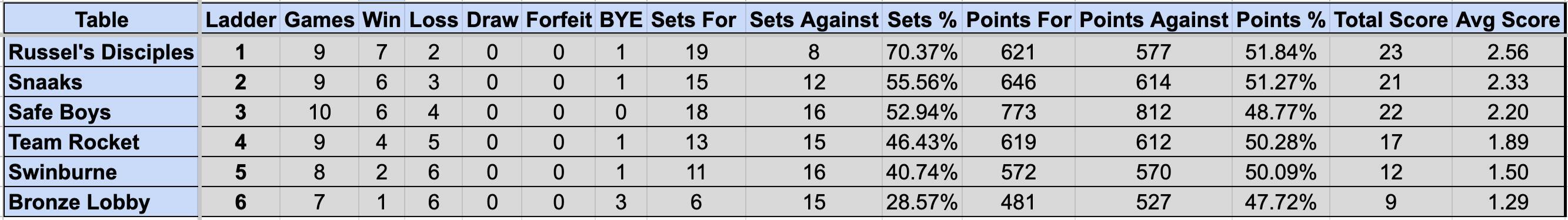 Division 1 Sunday Ladder