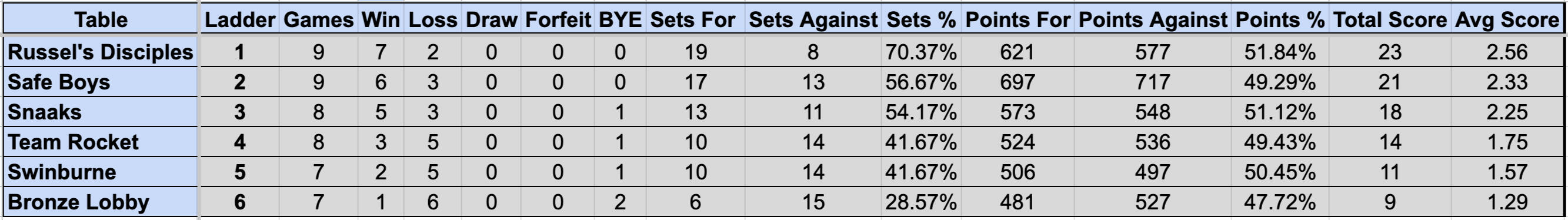 Division 1 Sunday Ladder