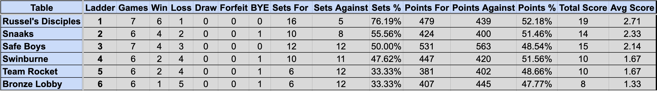 Division 1 Sunday Ladder