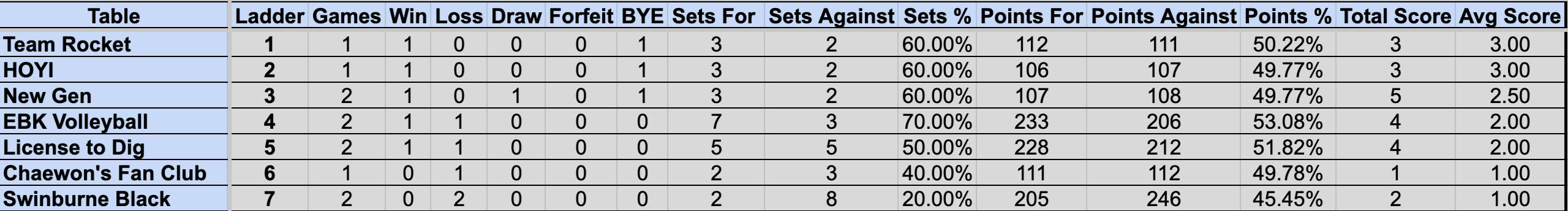 Division 1 Sunday Ladder