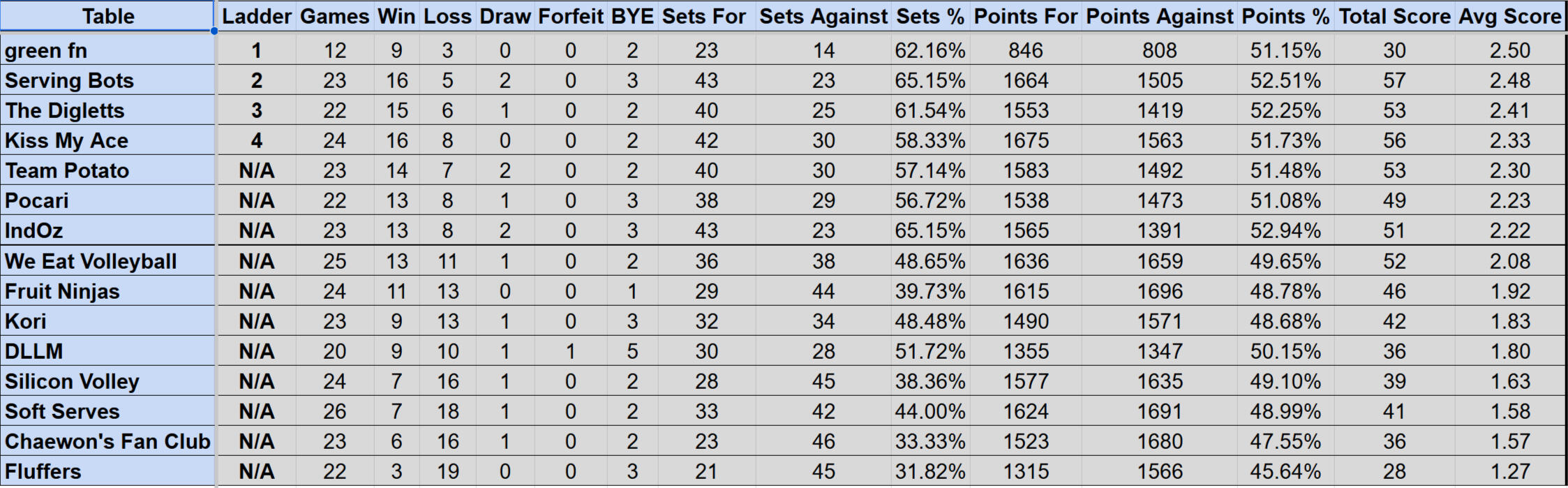 Wednesday Mullum Div 2R Ladder S4