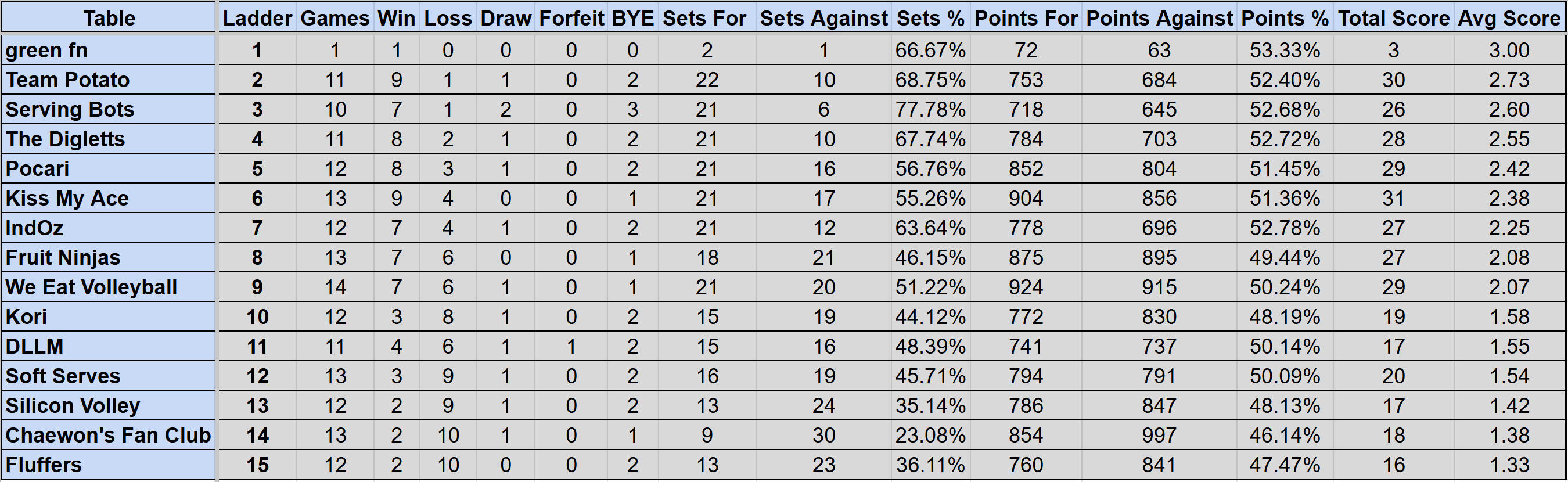 Wednesday Mullum Div 2R Ladder S4