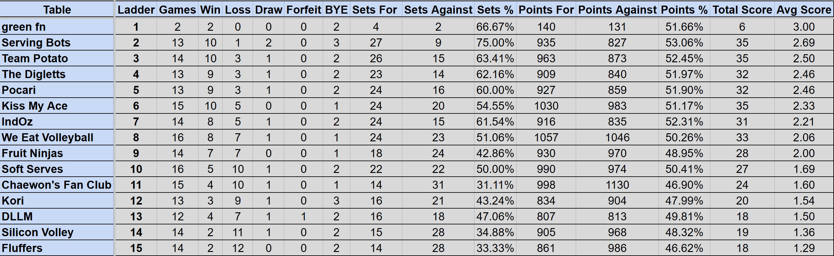 Wednesday Mullum Div 2R Ladder S4