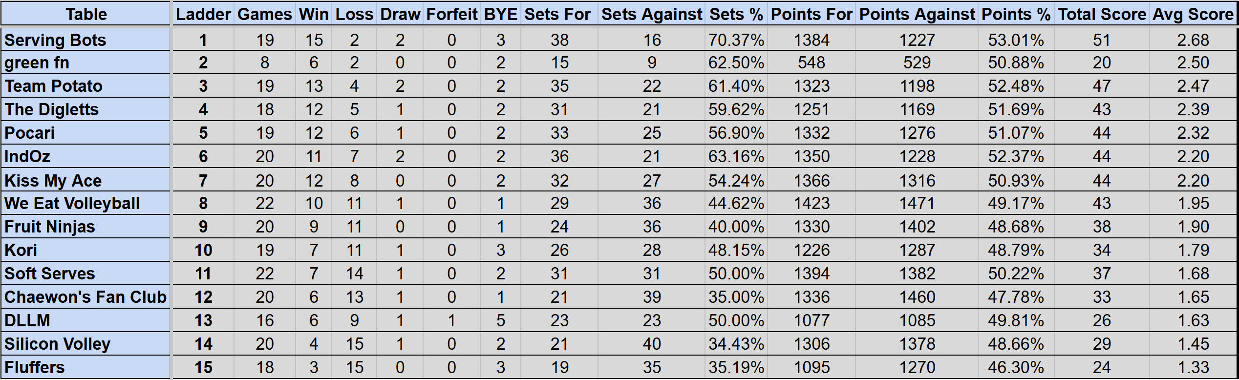 Wednesday Mullum Div 2R Ladder S4