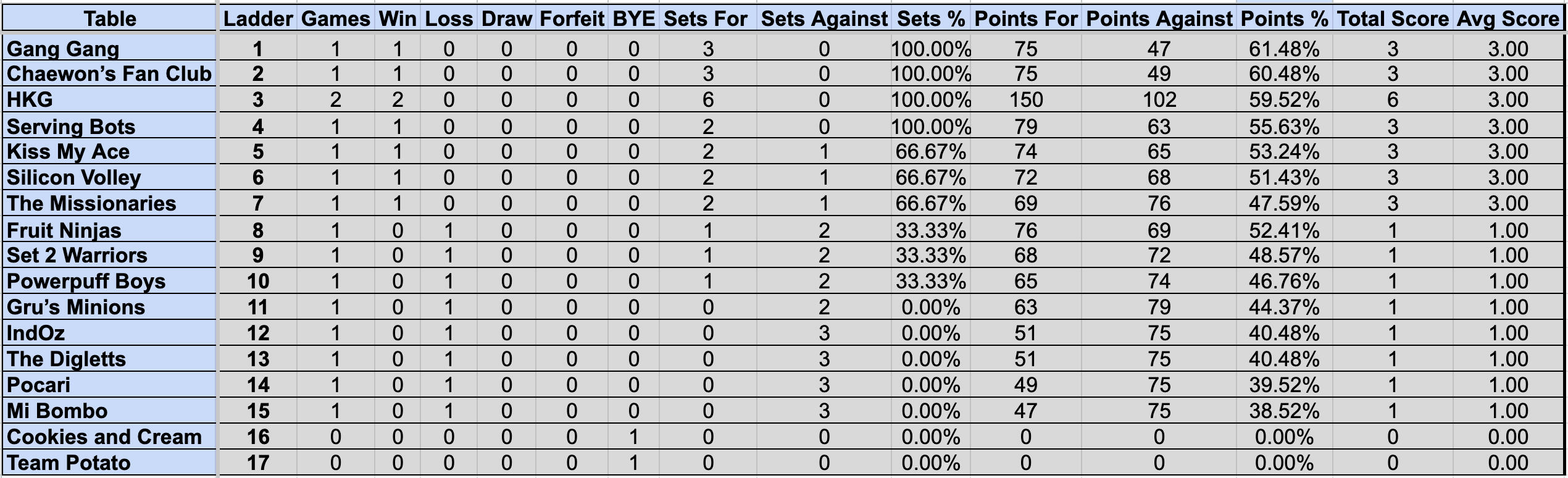Wednesday Mullum Div 2R Ladder S4