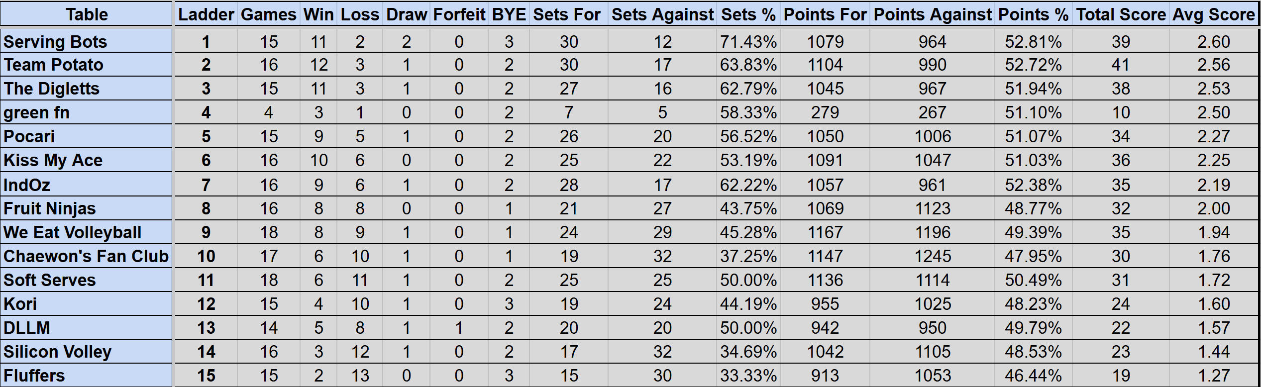 Wednesday Mullum Div 2R Ladder S4