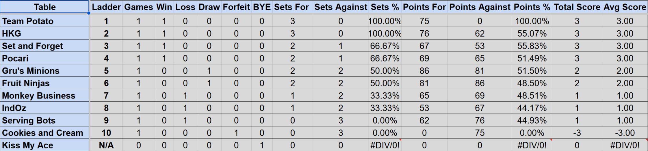 Wednesday Mullum Div 2R Ladder S4