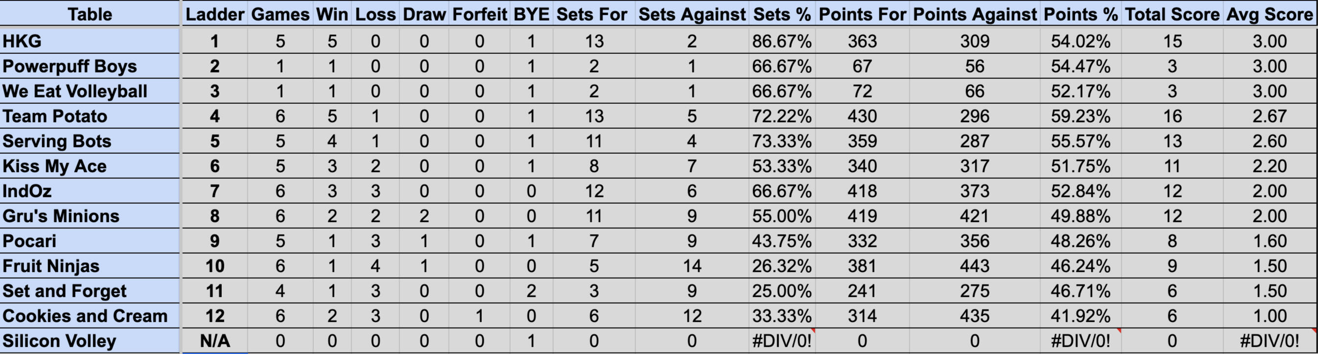 Wednesday Mullum Div 2R Ladder S4