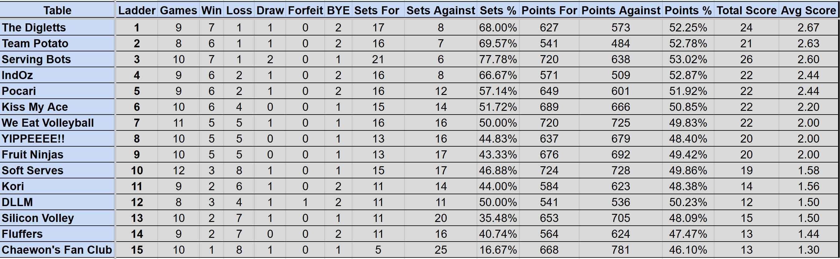 Wednesday Mullum Div 2R Ladder S4