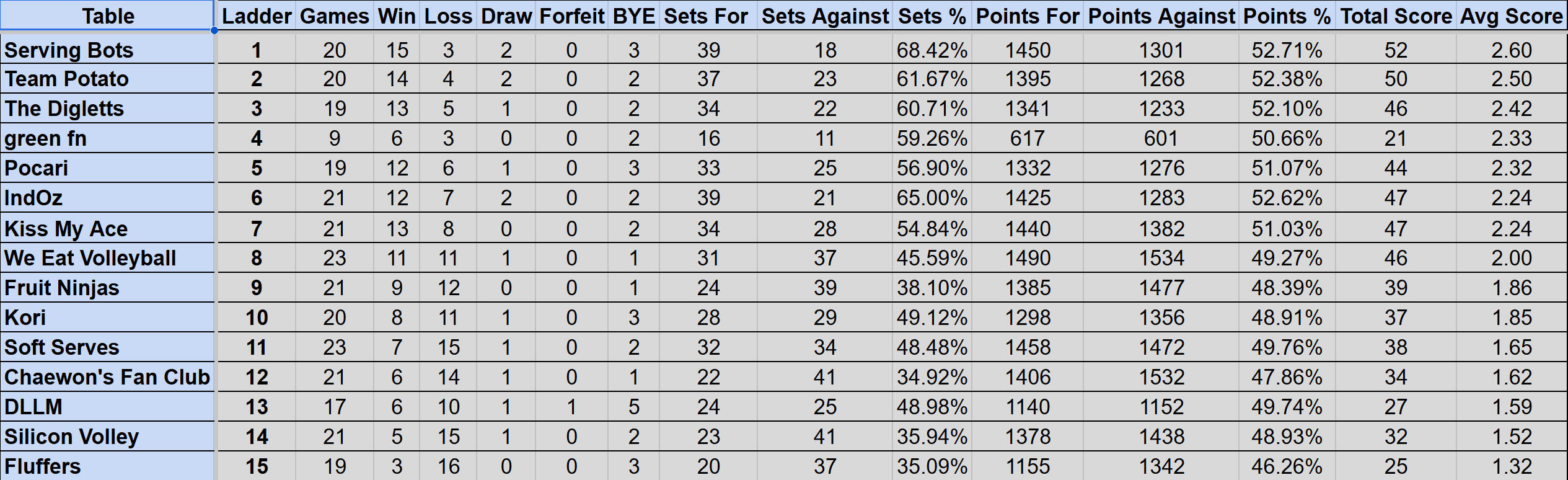 Wednesday Mullum Div 2R Ladder S4