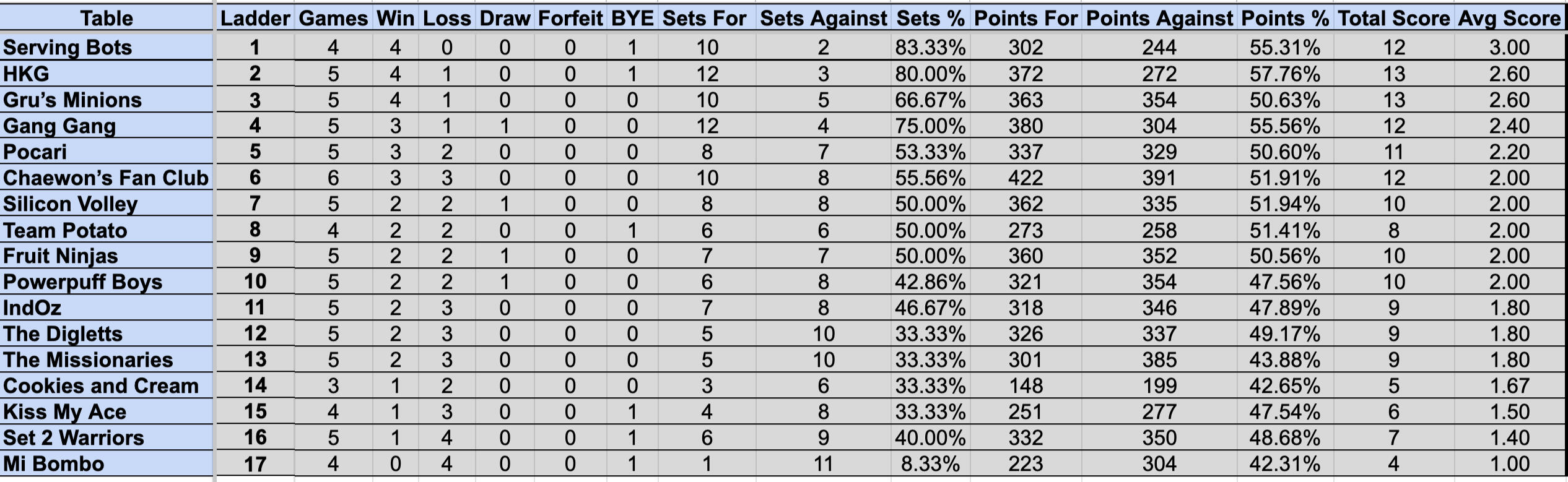 Wednesday Mullum Div 2R Ladder S4